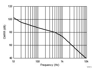 TLV8544 TLV8542 TLV8541 CMRR vs Frequency
TLV8544 TLV8542 TLV8541 SNOSD29_CMRR_vs_Frequncy.gif