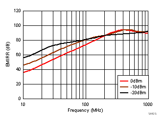 TLV8544 TLV8542 TLV8541 EMIRR
Performance TLV8544 TLV8542 TLV8541 SNOSD29_EMIRR.gif