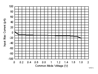 TLV8544 TLV8542 TLV8541 Input Bias Current vs
Common Mode Voltage TLV8544 TLV8542 TLV8541 SNOSD29_Ibias_Vcm_1p8_125C.gif