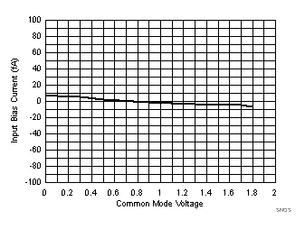 TLV8544 TLV8542 TLV8541 Input Bias Current vs
Common Mode Voltage TLV8544 TLV8542 TLV8541 SNOSD29_Ibias_Vcm_1p8_25C.gif