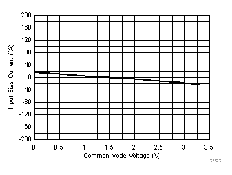 TLV8544 TLV8542 TLV8541 Input Bias Current vs
Common Mode Voltage TLV8544 TLV8542 TLV8541 SNOSD29_Ibias_Vcm_3p3_25C.gif