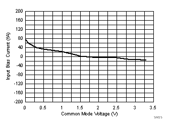 TLV8544 TLV8542 TLV8541 Input Bias Current vs
Common Mode Voltage TLV8544 TLV8542 TLV8541 SNOSD29_Ibias_Vcm_3p3_M40C.gif