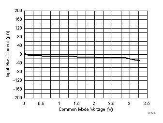 TLV8544 TLV8542 TLV8541 Input Bias Current vs
Common Mode Voltage TLV8544 TLV8542 TLV8541 SNOSD29_Ibias_vs_Vcm_125C_3.3V.gif
