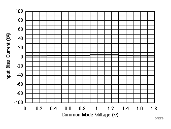 TLV8544 TLV8542 TLV8541 Input Bias Current vs
Common Mode Voltage TLV8544 TLV8542 TLV8541 SNOSD29_Ibias_vs_Vcm_M40C_1p8.gif