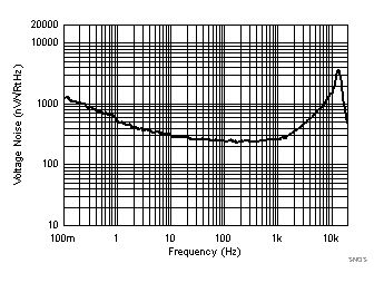 TLV8544 TLV8542 TLV8541 Input Voltage Noise vs
Frequency TLV8544 TLV8542 TLV8541 SNOSD29_Noise_Vol_Dens_Vs_Freq.gif