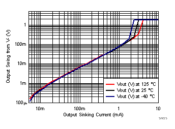 TLV8544 TLV8542 TLV8541 Output Swing vs Sinking
Current TLV8544 TLV8542 TLV8541 SNOSD29_Output_Swing_Vs_Isink_1p8VS.gif