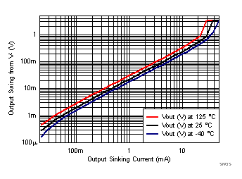 TLV8544 TLV8542 TLV8541 Output Swing vs Sinking
Current TLV8544 TLV8542 TLV8541 SNOSD29_Output_Swing_Vs_Isink_3p3VS.gif