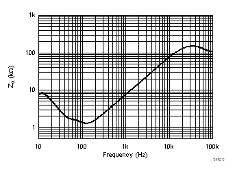 TLV8544 TLV8542 TLV8541 Open Loop Output
Impedance TLV8544 TLV8542 TLV8541 SNOSD29_ZO_Vs_Feq_3p3VS.gif