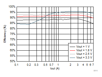 TPS650864 BUCK1
                        Efficiency at VIN = 5 V 