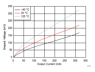 TPS7B63-Q1 Dropout Voltage
            vs Output Current