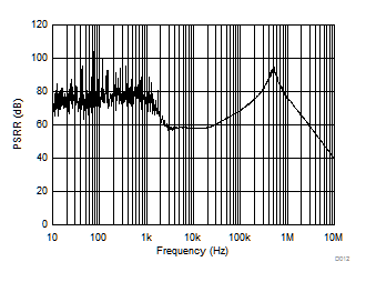 TPS7B63-Q1 PSRR vs
Frequency TPS7B63-Q1 PSRR vs
Frequency