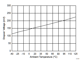 TPS7B63-Q1 Dropout Voltage
            vs Ambient Temperature