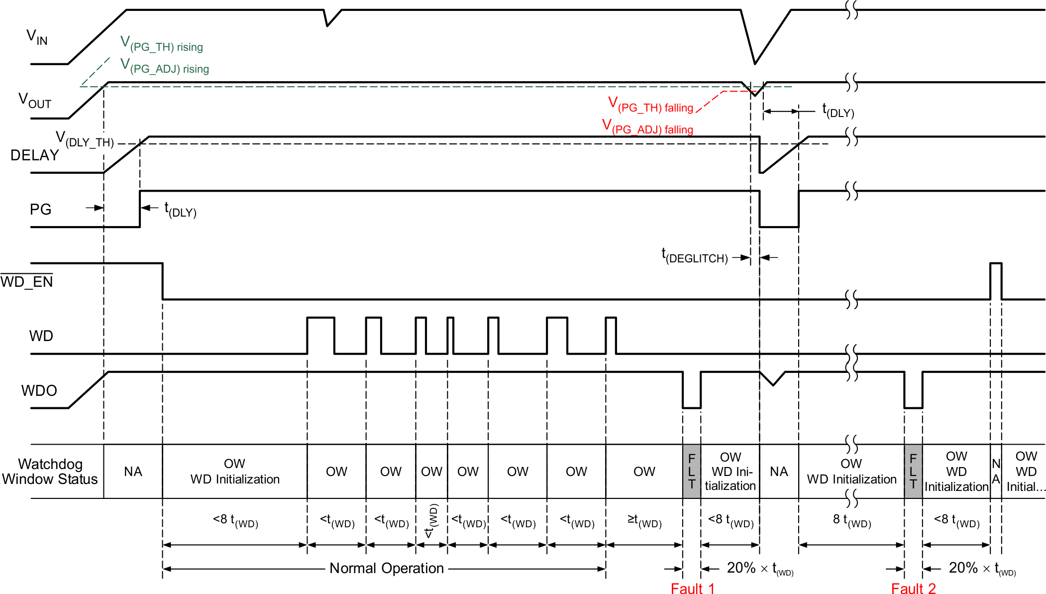 TPS7B63-Q1 Standard Watchdog Operation