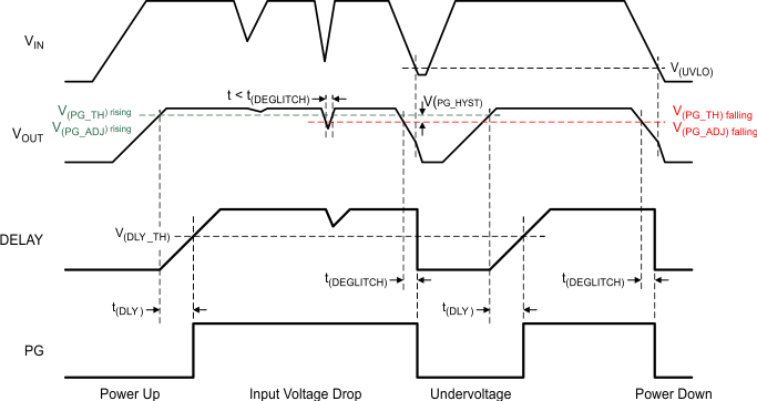 TPS7B63-Q1 Power Up and Conditions for
                    Activating Power-Good