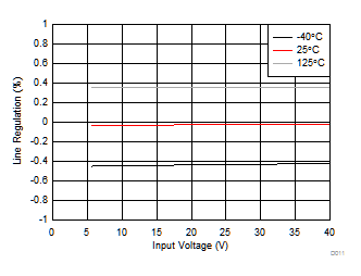 TPS7B63-Q1 Line
            Regulation