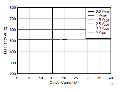 TPS543C20 D010_SLUSCD4.gif