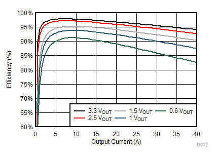 TPS543C20 D012_SLUSCD4.gif