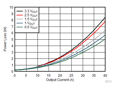 TPS543C20 D013_SLUSCD4.gif