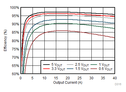 TPS543C20 D016_SLUSCD4.gif