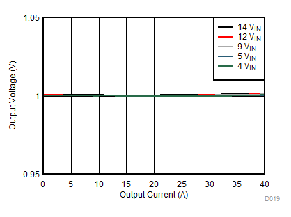 TPS543C20 D019_SLUSCD4.gif