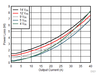 TPS543C20 D021_SLUSCD4.gif