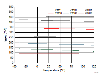 DRV8702D-Q1 DRV8703D-Q1 D026_SLVSDR9.gif