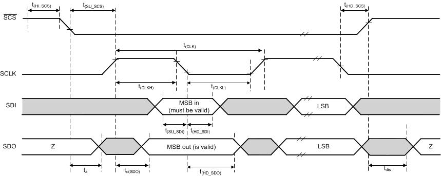 DRV8702D-Q1 DRV8703D-Q1 spi_slavemode_timingdefinition_slvs.gif