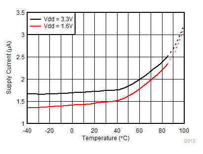 OPT3001-Q1 電源電流與溫度間的關系（3 級）
