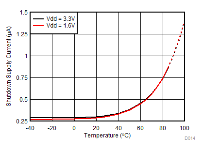 OPT3001-Q1 關斷電流與溫度間的關系（3 級）