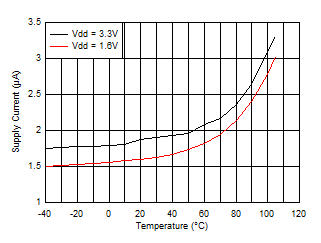 OPT3001-Q1 電源電流與溫度間的關系（2 級）
