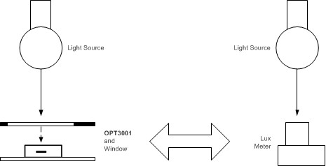 OPT3001-Q1 具有一個(gè)光源的固定裝置，可在完全相同的 X、Y、Z 位置適應(yīng)照度計(jì)或設(shè)計(jì)（窗口和 OPT3001-Q1 器件）