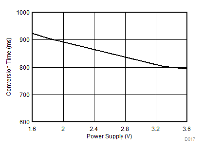 OPT3001-Q1 轉換時間與電源電壓間的關系