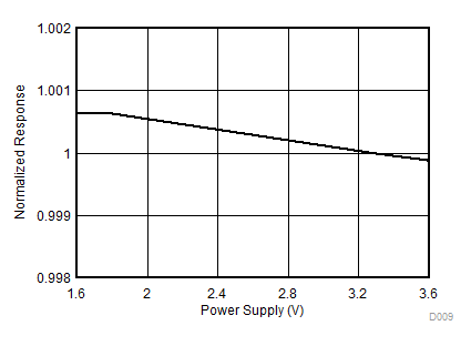 OPT3001-Q1 歸一化響應與電源電壓間的關系
