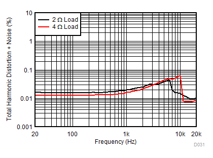TAS6424L-Q1 D031_SLOS870.gif