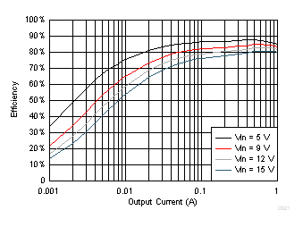 TPS561201 VOUT = 1.05 V, Efficiency L = 2.2 μH GUID-40775B76-63DA-49FF-B20A-8BB7DA95FD46-low.gif