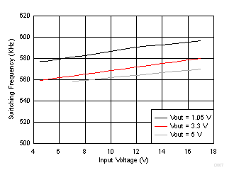 TPS561208 Switching Frequency vs Input Voltage GUID-58E742D1-44D7-49EA-86ED-9EC8D8C534F4-low.gif