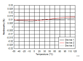 AMC1301-Q1 Nonlinearity vs Temperature GUID-53A36BA1-EAEA-481F-A47D-30FC433F84EE-low.gif