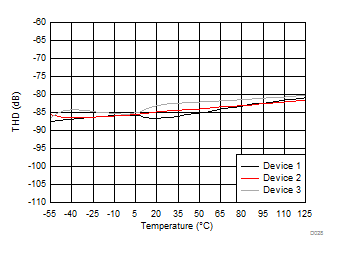AMC1301-Q1 Total Harmonic Distortion vs Temperature GUID-5C88CD13-CF60-4709-86BD-25F37107B87A-low.gif