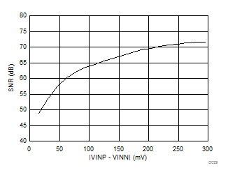 AMC1301-Q1 Signal-to-Noise Ratio vs Input Voltage GUID-88C6477A-A70C-4601-B15D-7A0FAFE2400B-low.gif