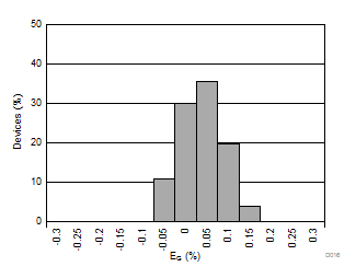 AMC1301-Q1 Gain Error Histogram GUID-8C1A6A72-7941-4A86-81F8-7305E4B5352B-low.gif