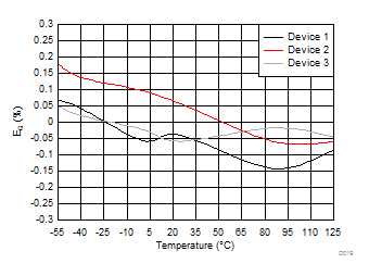 AMC1301-Q1 Gain Error vs Temperature GUID-9F9AE9FE-8057-4903-8523-A4CC8868FFAD-low.gif