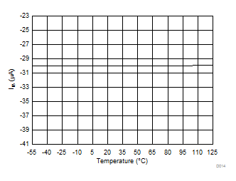 AMC1301-Q1 Input
Bias Current vs Temperature GUID-A881D179-F27B-4C8D-9BD1-01801ED6B375-low.gif