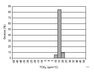 AMC1301-Q1 Gain Error Drift Histogram GUID-E5692536-1D3B-4283-A680-14ADC05AC9AA-low.gif