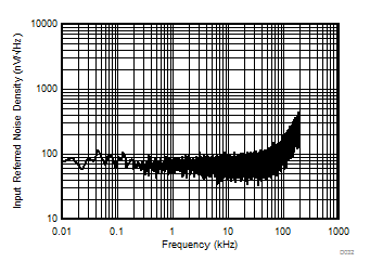 AMC1301-Q1 Input-Referred Noise Density vs Frequency GUID-F8DD044E-84E1-4043-9D66-6914CC45E732-low.gif