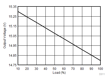 DCPA10505 DCPA10505D DCPA10512 DCPA10512D DCPA10515 DCPA10515D 15Vloadreg2.gif