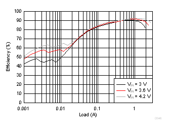 TPS61178 D046_SLVSDA7.gif