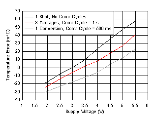 TMP116 TMP116N D001_SBOS740.gif
