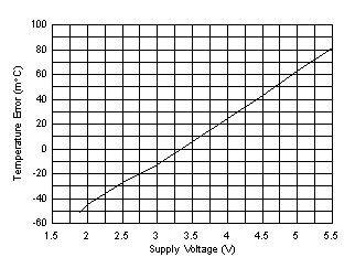 TMP116 TMP116N D002_SBOS740.gif