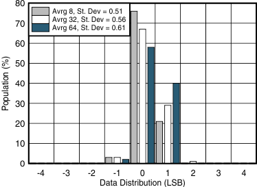 TMP116 TMP116N D005_SBOS740.gif