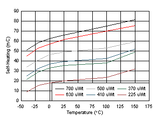 TMP116 TMP116N D015_SBOS740.gif